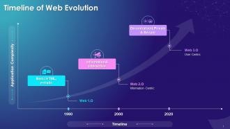 Timeline Of Web Evolution Training Ppt