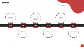 Timeline Process For Project Risk Management Ppt Professional Example Introduction