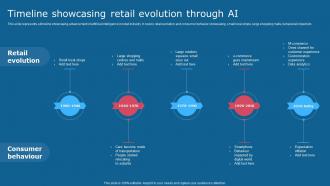 Timeline Showcasing Retail Evolution Through Ai Comprehensive Guide To Use AI SS V