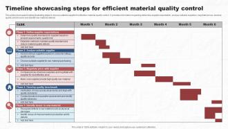 Timeline Showcasing Steps For Efficient Material Quality Control