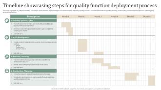 Timeline Showcasing Steps For Quality Function Deployment Process