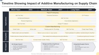 Timeline Showing Impact Of Additive Manufacturing On Supply Chain