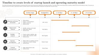 Timeline To Create Levels Of Startup Launch And Operating Maturity Model