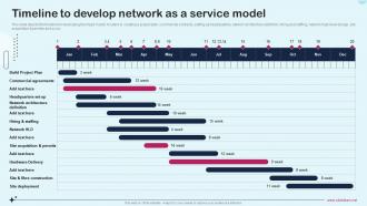 Timeline To Develop Network As A Service Model Network As A Service Naas It