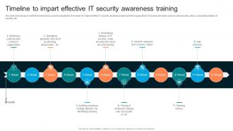 Timeline To Impart Effective IT Security Implementing Organizational Security Training