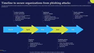 Timeline To Secure Organizations From Phishing Attacks And Strategies