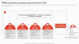 TMS And Data Analytics Process Flow Implementing Bank Transaction Monitoring