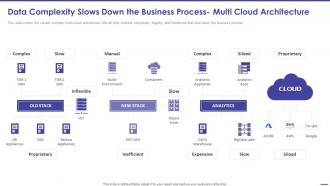 Todays Challenge Remove Complexity Data Complexity Slows Down The Business Process Multi Cloud Architecture