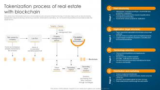 Tokenization Process Of Real Estate With Blockchain Ultimate Guide To Understand Role BCT SS