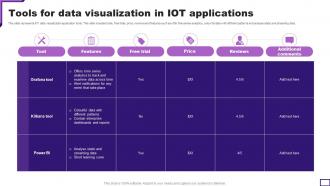 Tools For Data Visualization In IOT Applications