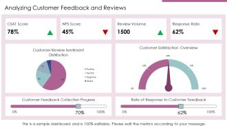 Tools For Spotting Customer Pain Points PPT Sample AT Good Engaging