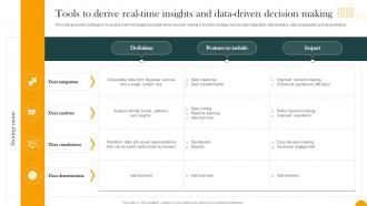 Tools To Derive Real Time Insights And Data Driven Decision How Digital Transformation DT SS
