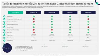 Tools To Increase Employee Retention Rate Compensation Staff Retention Tactics For Healthcare