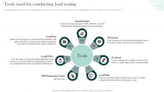 Tools Used For Conducting Load Testing Compliance Testing Ppt Show Background Image
