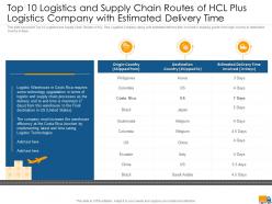 Top 10 logistics and supply chain routes of hcl plus logistics company with estimated