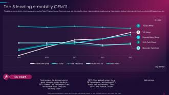 Top 5 Leading Emobility Oems Overview Of Global Automotive Industry