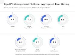 Top API Management Platform Application Interface Management Market