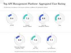 Top api management platform application interface management market