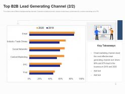 Top B2B Lead Generating Channel Stood B2B Customer Segmentation Approaches Ppt Tips