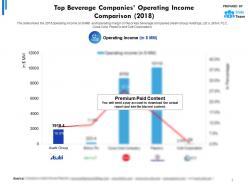 Top Beverage Companies Operating Income Comparison 2018