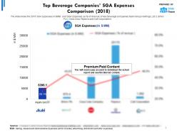 Top Beverage Companies SGA Expenses Comparison 2018