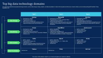 Top Big Data Technology Domains Big Data Analytics Technology IT Ppt Styles Format