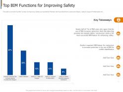 Top bim functions for improving safety project safety management in the construction industry it