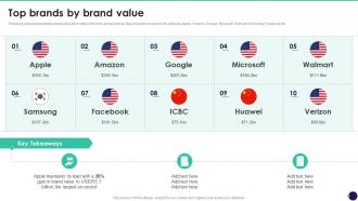 Top Brands By Brand Value Brand Value Measurement Guide
