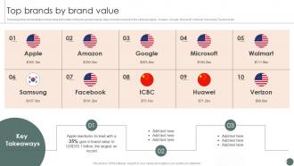 Top Brands By Brand Value