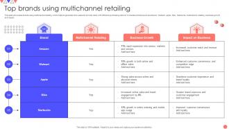 Top Brands Using Multichannel Retailing