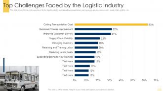 Top challenges faced by the logistic industry building an effective logistic strategy for company