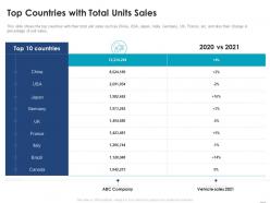 Top countries with total units sales consider inorganic growth expand business enterprise