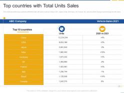 Top countries with total units sales fastest inorganic growth with strategic alliances
