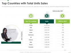 Top countries with total units sales routes to inorganic growth ppt introduction