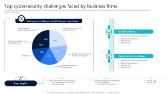 Top Cybersecurity Challenges Faced By Business Firms