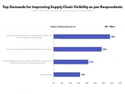 Top demands for improving supply chain visibility as per respondents