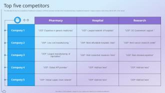 Top Five Competitors Health And Pharmacy Research Company Profile Ppt Ideas