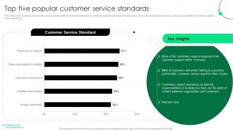 Top Five Popular Customer Service Standards Service Strategy Guide To Enhance Strategy SS