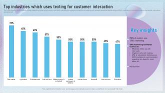 Top Industries Which Uses Texting For Customer Interaction Text Message Marketing Techniques MKT SS