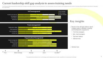 Top Leadership Skill Development Training Powerpoint Presentation Slides Customizable Attractive