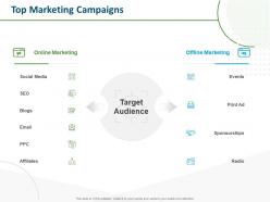 Top marketing campaigns target audience ppt powerpoint presentation pictures