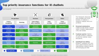 Top Priority Insurance Functions For AI Chatbots AI Chatbot For Different Industries AI SS