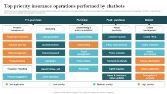 Top Priority Insurance Operations Performed By Chatbots Key Steps Of Implementing Digitalization