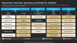 Top Priority Insurance Operations Performed By Chatbots Technology Deployment In Insurance Business