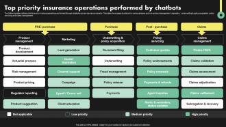 Top Priority Insurance Operations Performed By Deployment Of Digital Transformation In Insurance