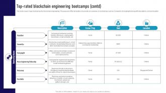 Top Rated Blockchain Engineering Bootcamps Ultimate Guide To Become A Blockchain BCT SS Unique Slides