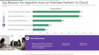 Top Reasons For Migration From On Premises Platform To Cloud