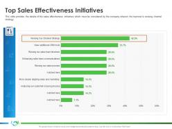 Top sales effectiveness initiatives implementing partner enablement company better sales ppt file