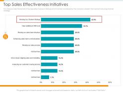 Top sales effectiveness initiatives partner relationship management prm tool ppt tips