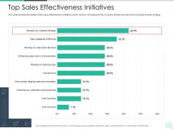 Top Sales Effectiveness Initiatives Reseller Enablement Strategy Ppt Professional